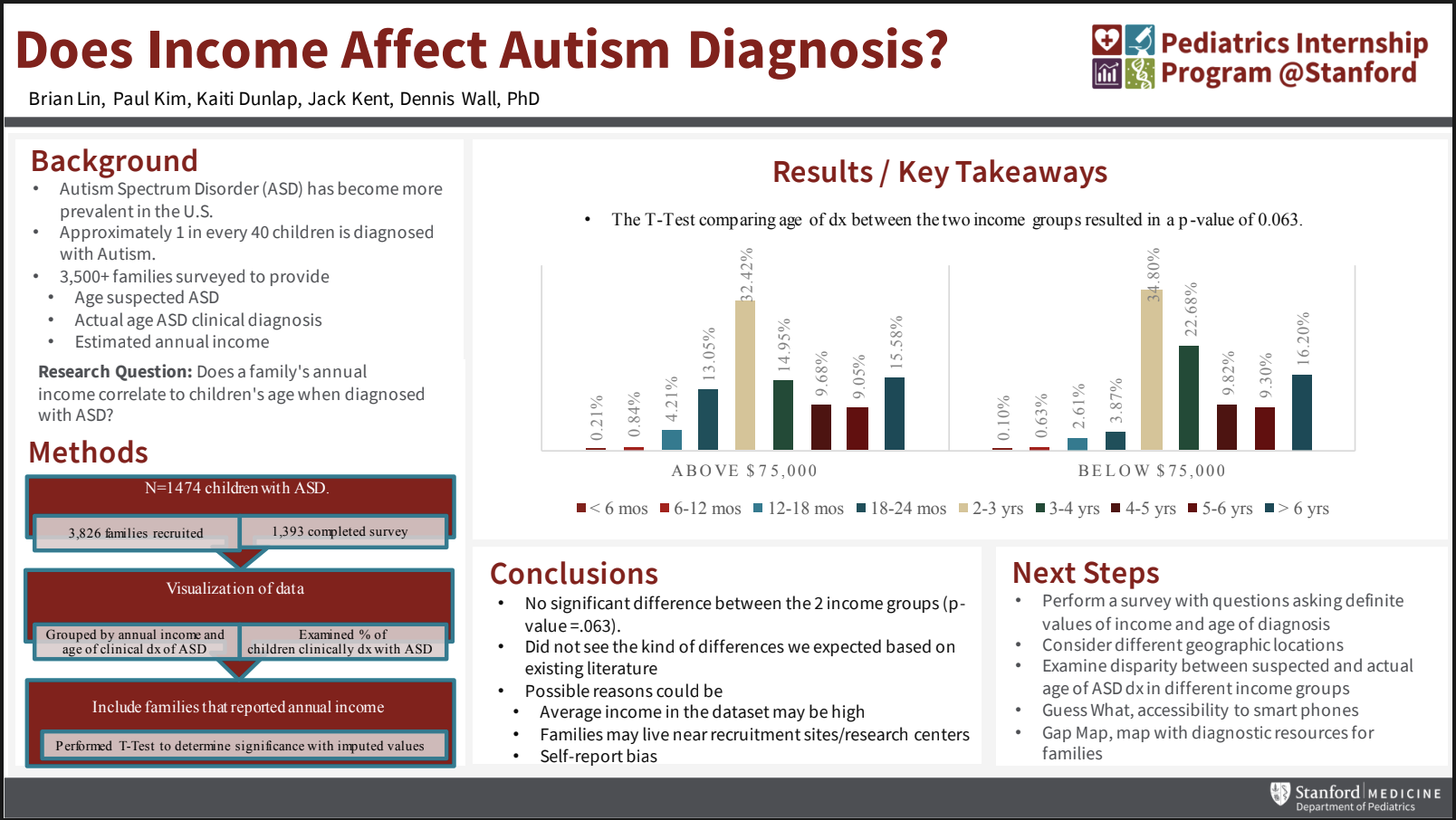 Does Income Affect Autism Diagnosis?