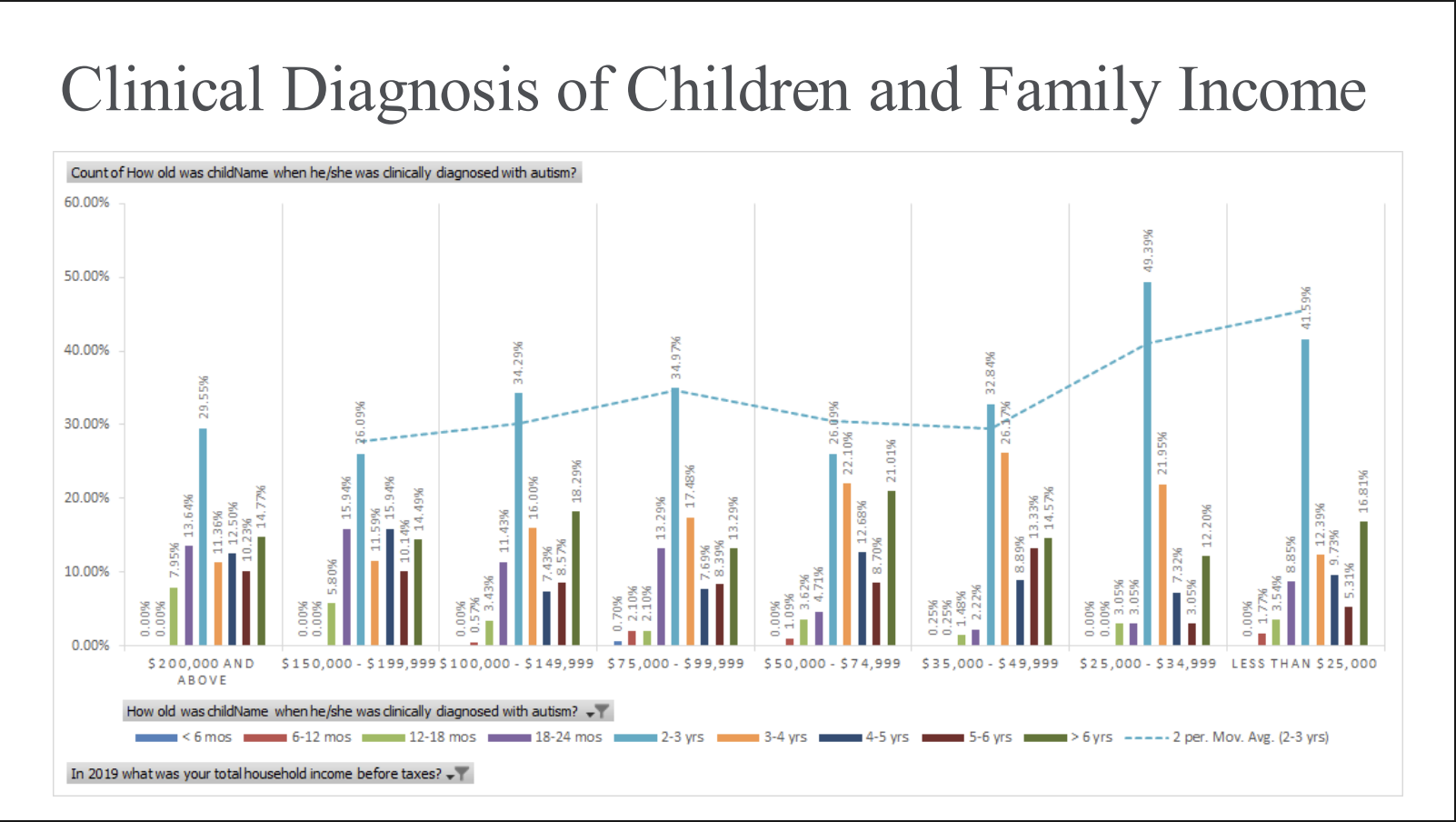 Clinical Diagnosis of Children and Family Income